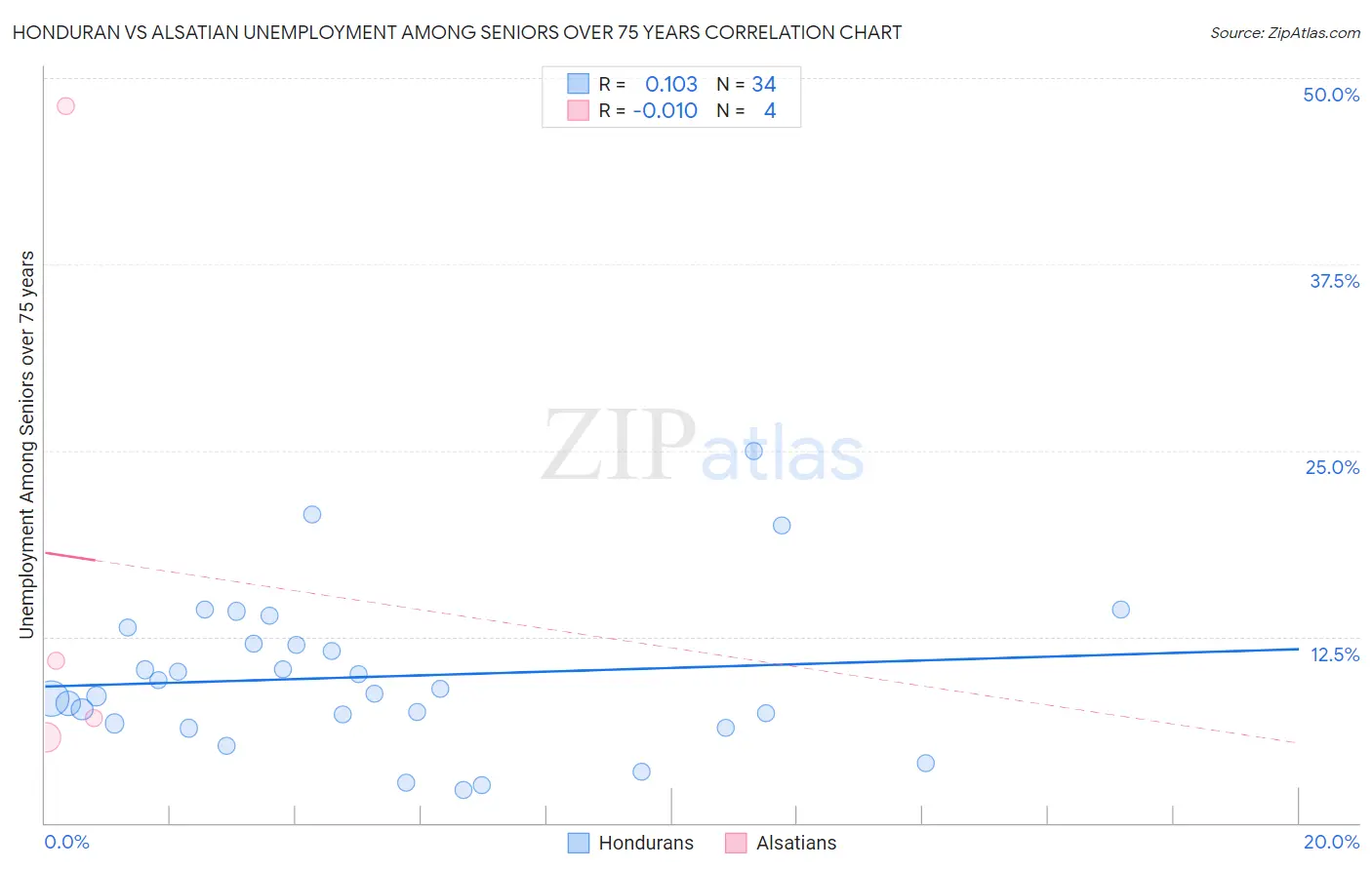 Honduran vs Alsatian Unemployment Among Seniors over 75 years