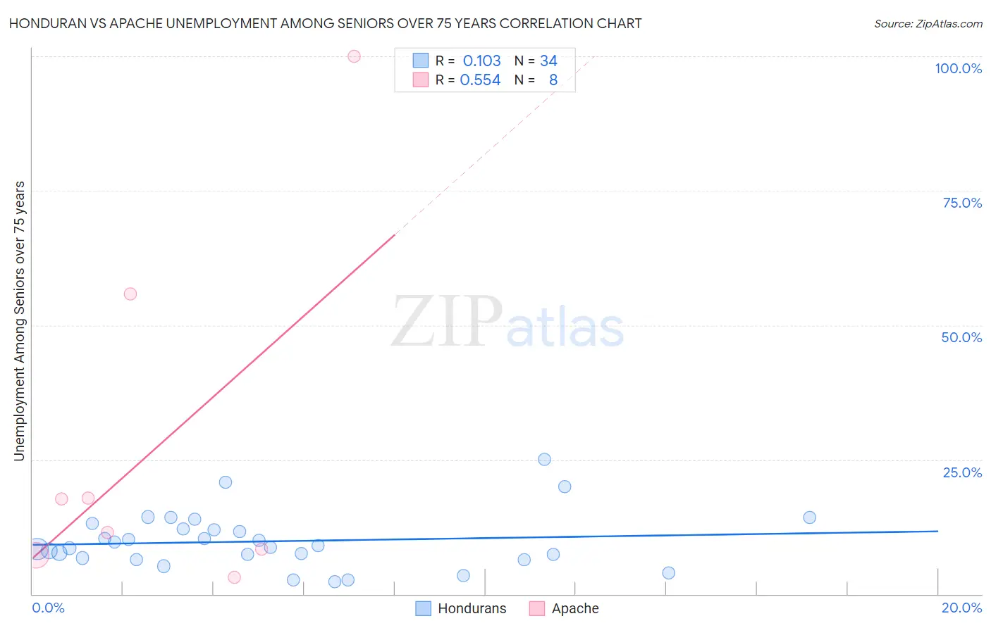 Honduran vs Apache Unemployment Among Seniors over 75 years