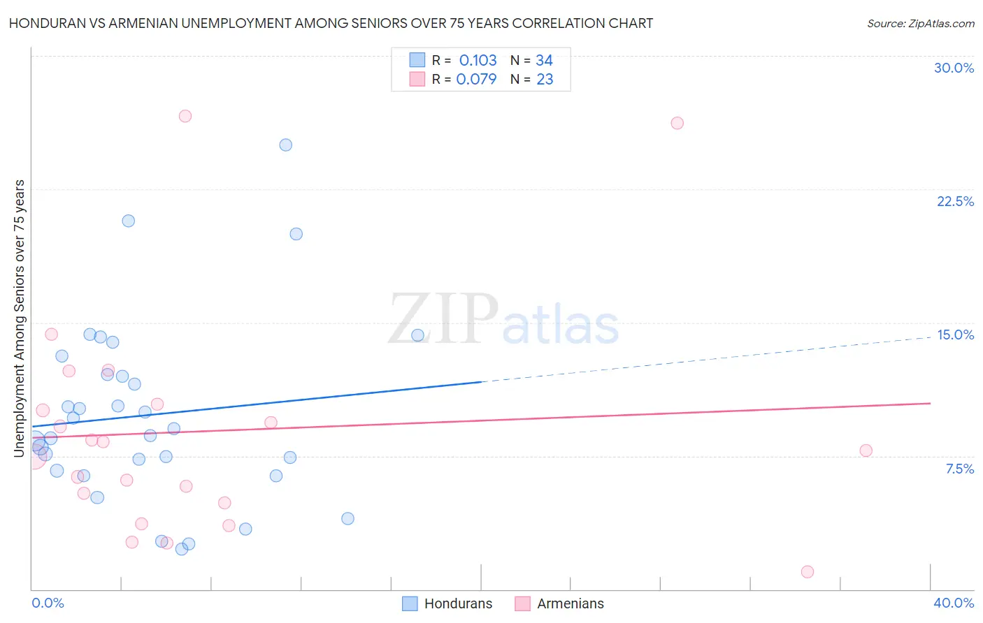 Honduran vs Armenian Unemployment Among Seniors over 75 years