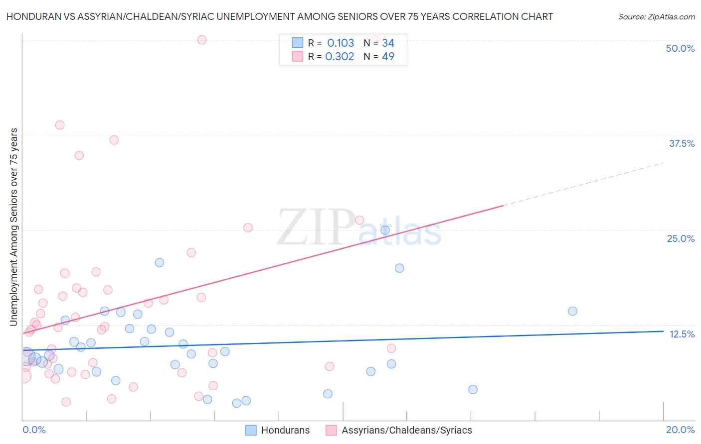 Honduran vs Assyrian/Chaldean/Syriac Unemployment Among Seniors over 75 years