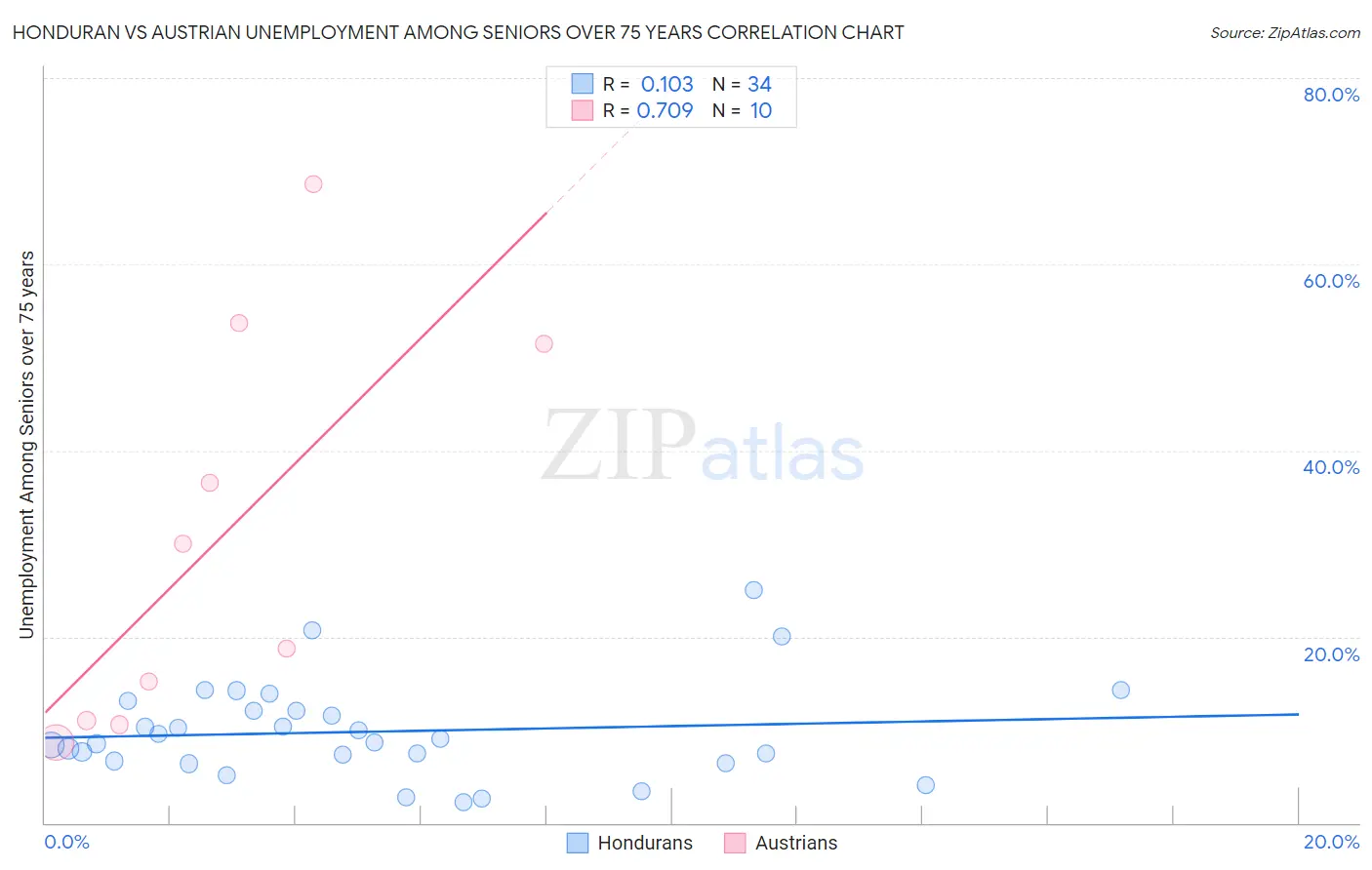 Honduran vs Austrian Unemployment Among Seniors over 75 years