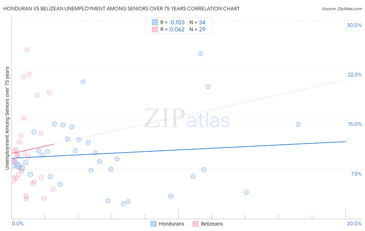 Honduran vs Belizean Unemployment Among Seniors over 75 years