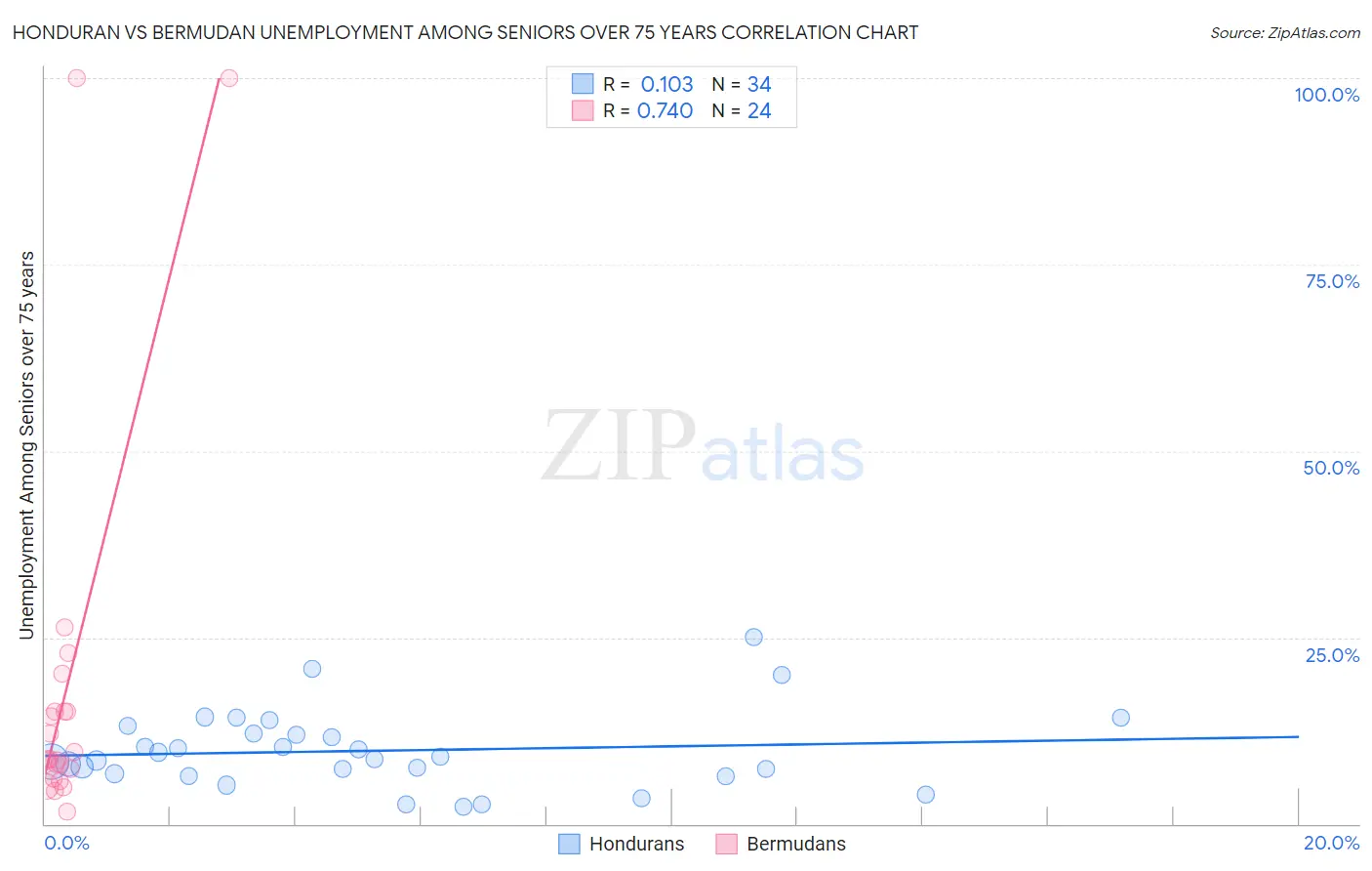 Honduran vs Bermudan Unemployment Among Seniors over 75 years