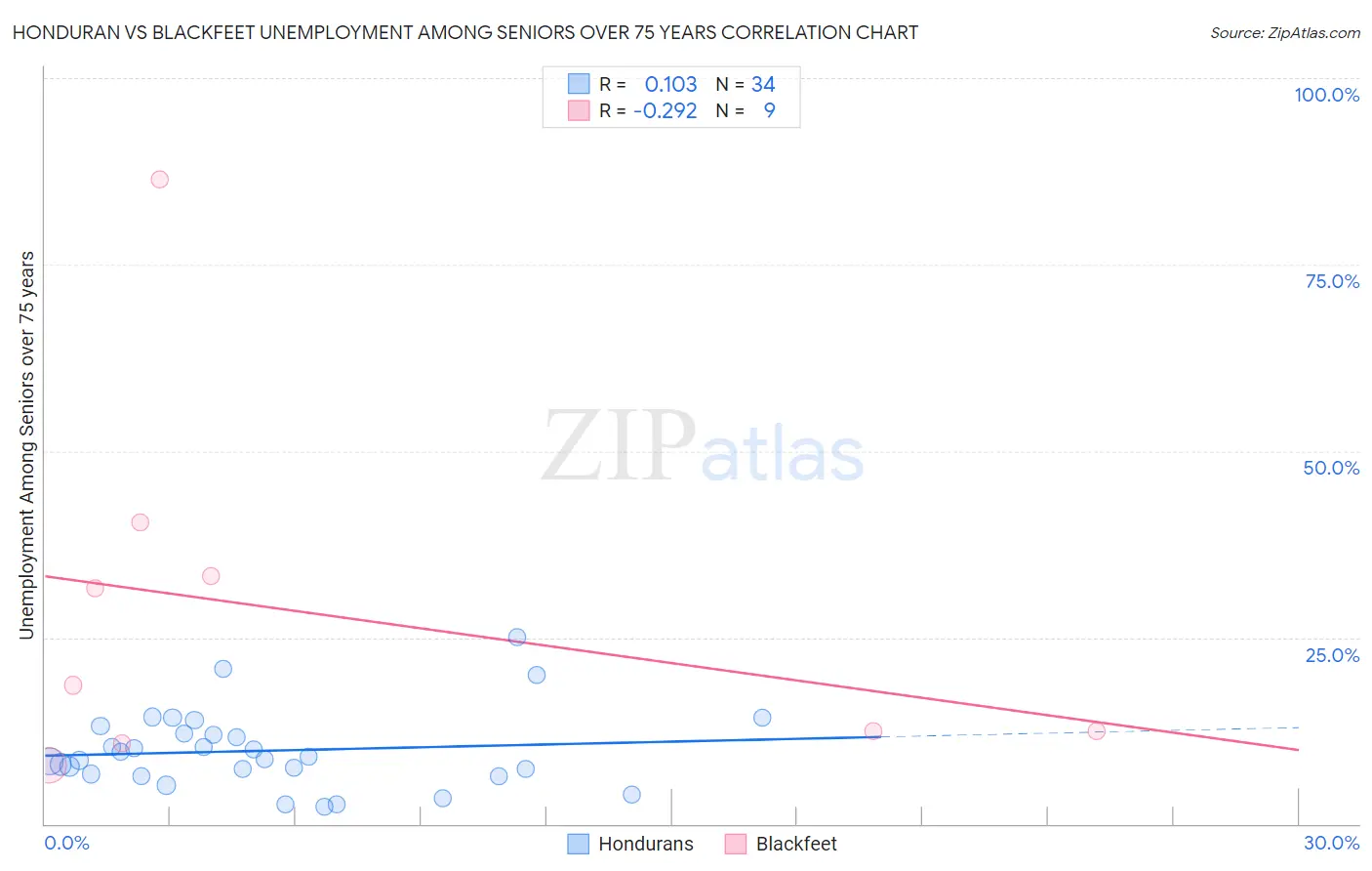 Honduran vs Blackfeet Unemployment Among Seniors over 75 years