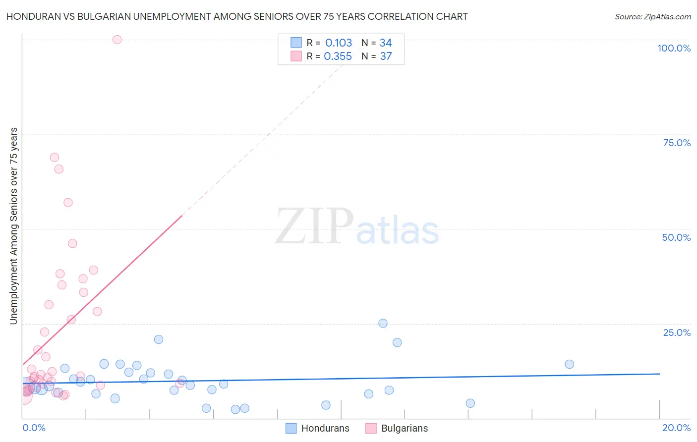 Honduran vs Bulgarian Unemployment Among Seniors over 75 years