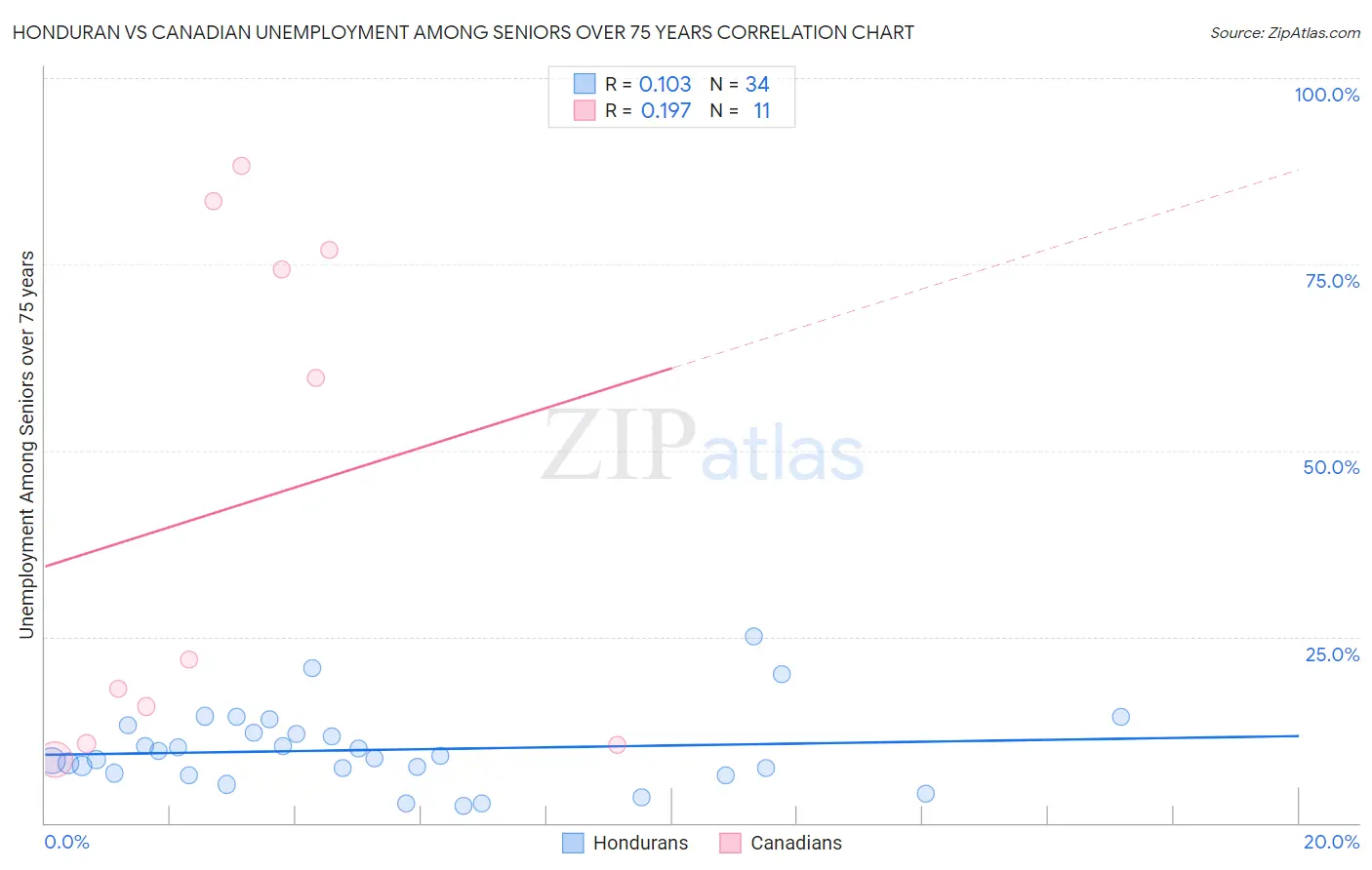Honduran vs Canadian Unemployment Among Seniors over 75 years
