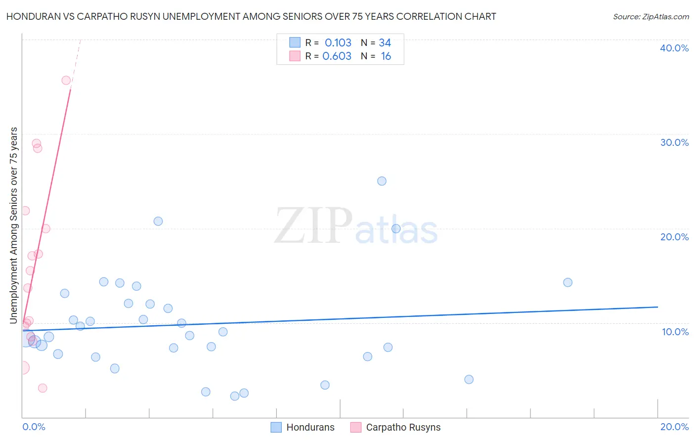 Honduran vs Carpatho Rusyn Unemployment Among Seniors over 75 years