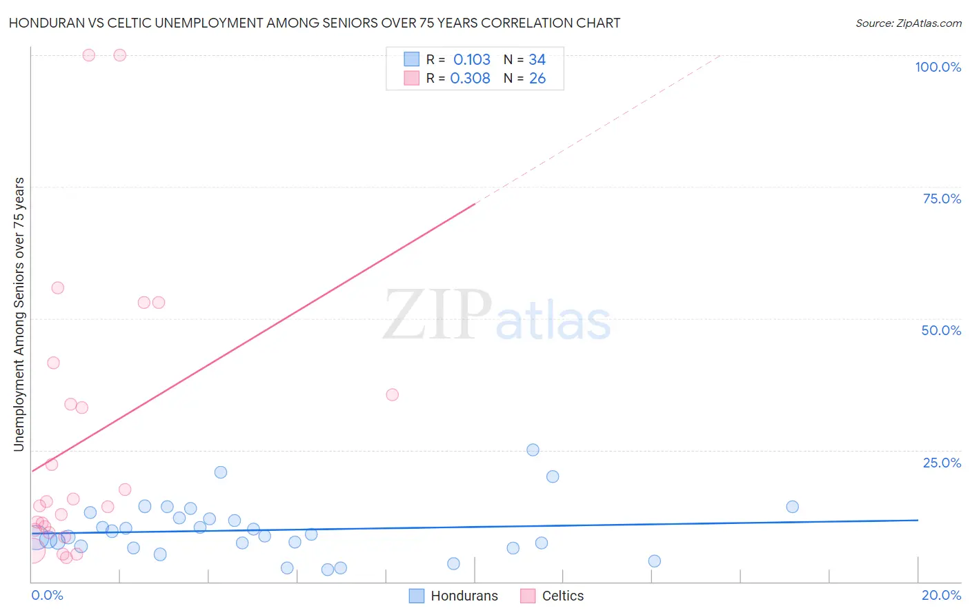 Honduran vs Celtic Unemployment Among Seniors over 75 years