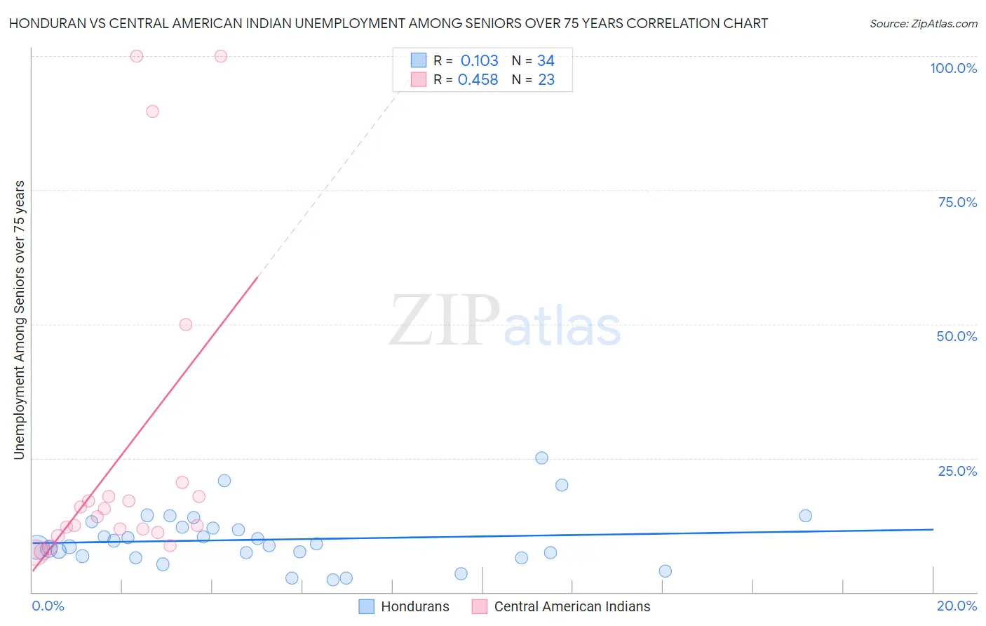 Honduran vs Central American Indian Unemployment Among Seniors over 75 years
