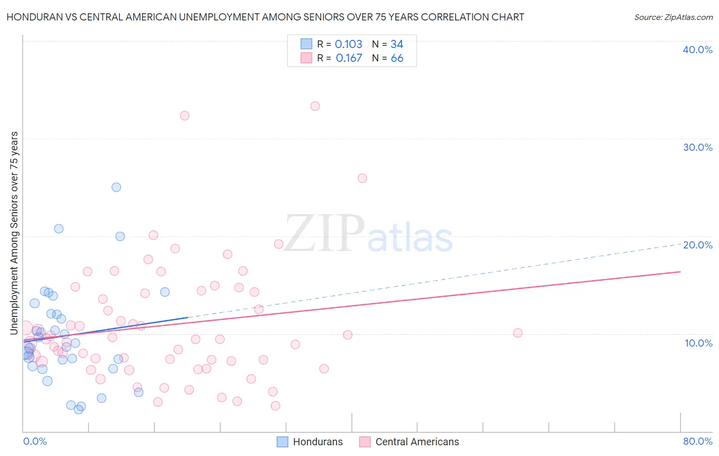 Honduran vs Central American Unemployment Among Seniors over 75 years