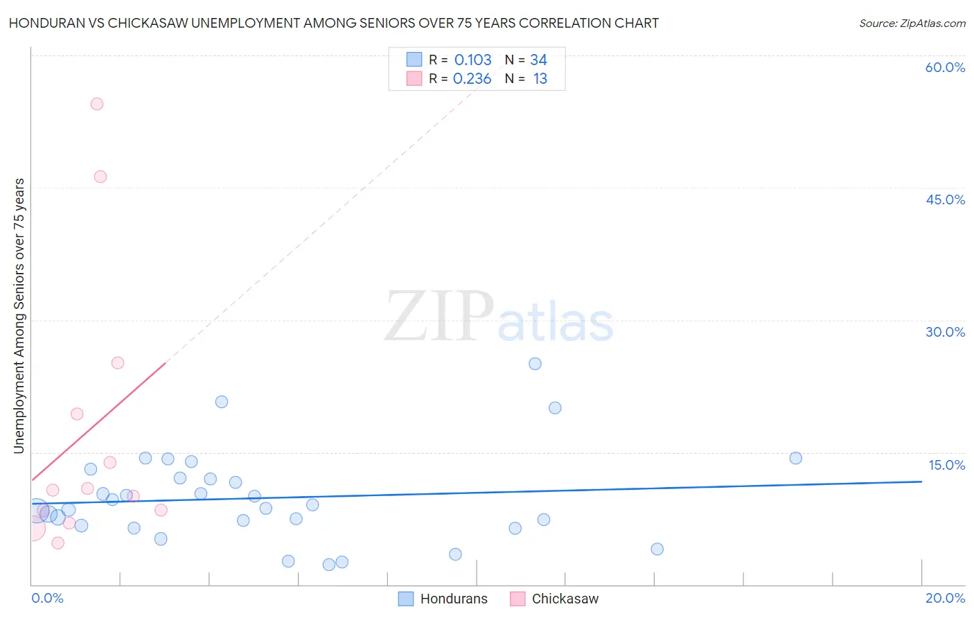 Honduran vs Chickasaw Unemployment Among Seniors over 75 years