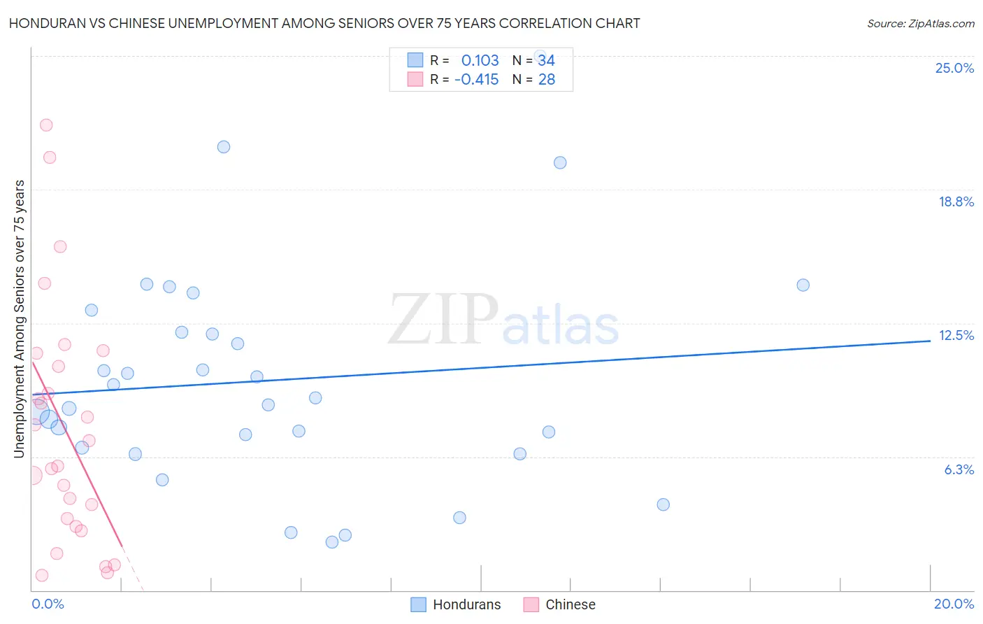 Honduran vs Chinese Unemployment Among Seniors over 75 years