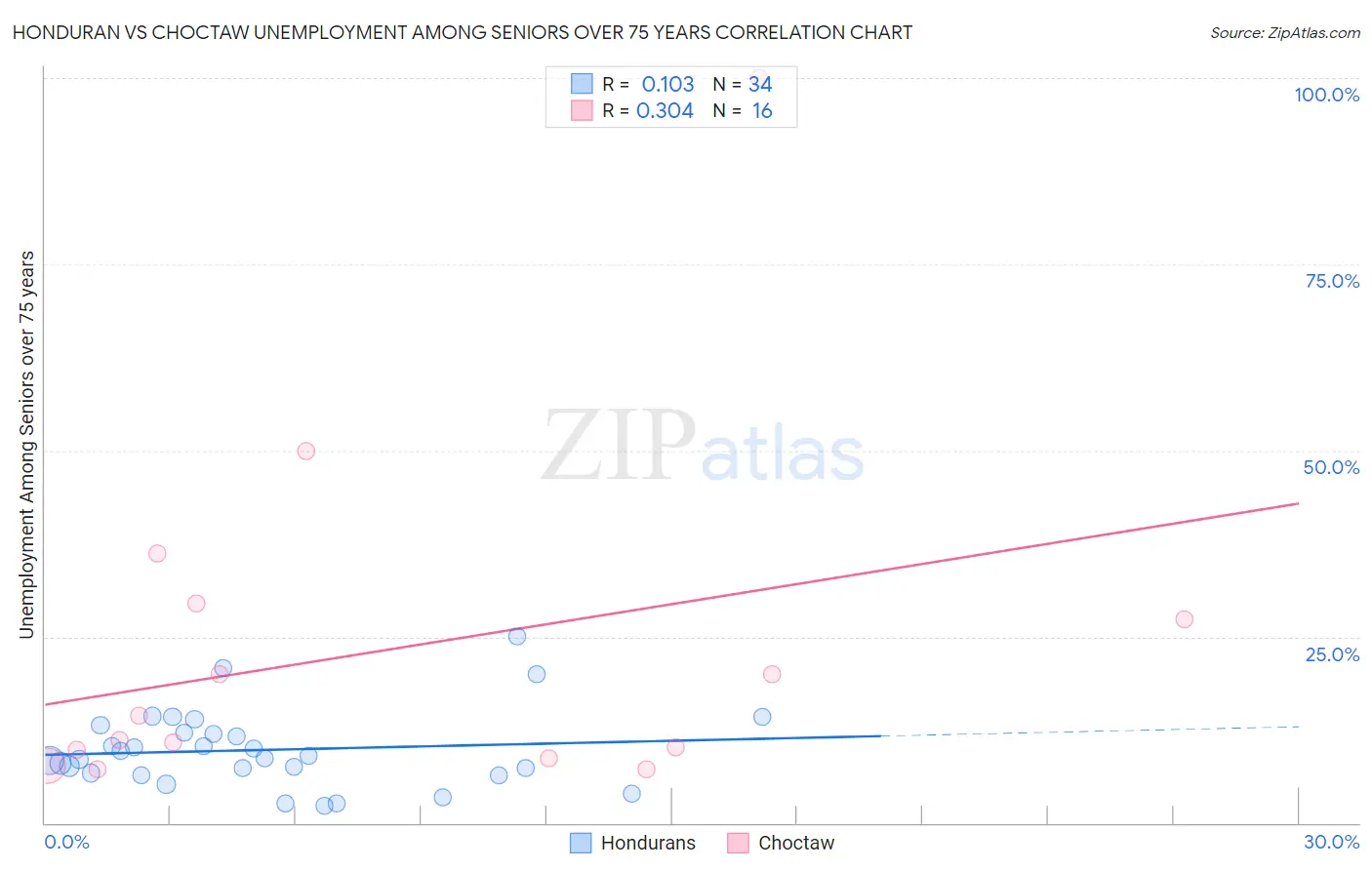 Honduran vs Choctaw Unemployment Among Seniors over 75 years