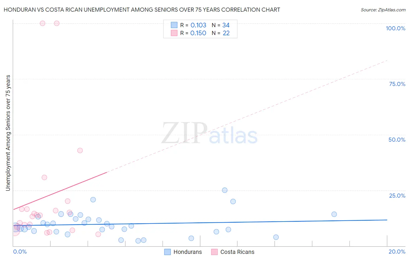Honduran vs Costa Rican Unemployment Among Seniors over 75 years