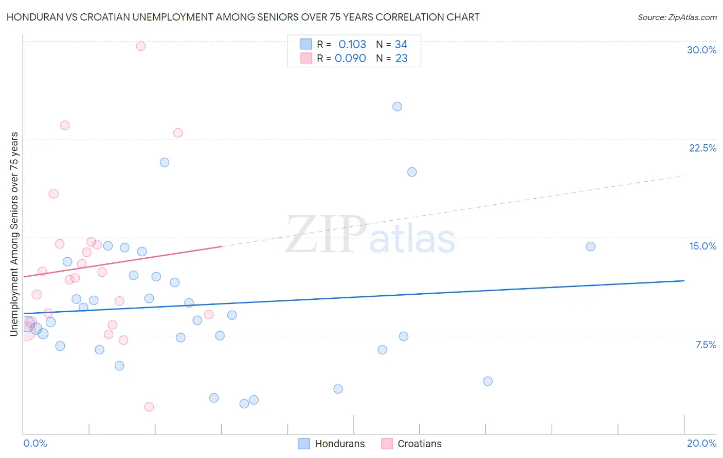 Honduran vs Croatian Unemployment Among Seniors over 75 years
