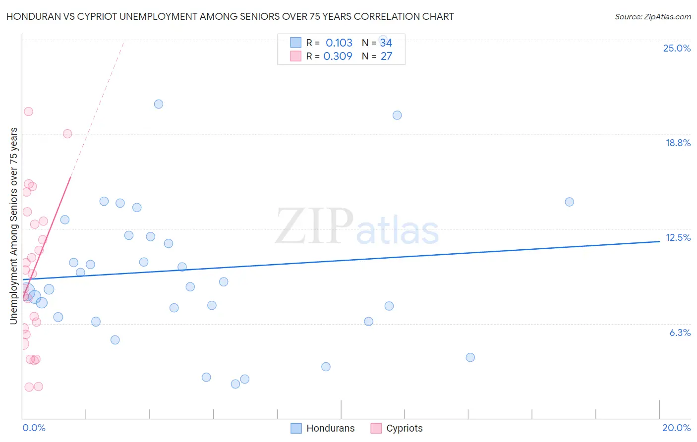 Honduran vs Cypriot Unemployment Among Seniors over 75 years