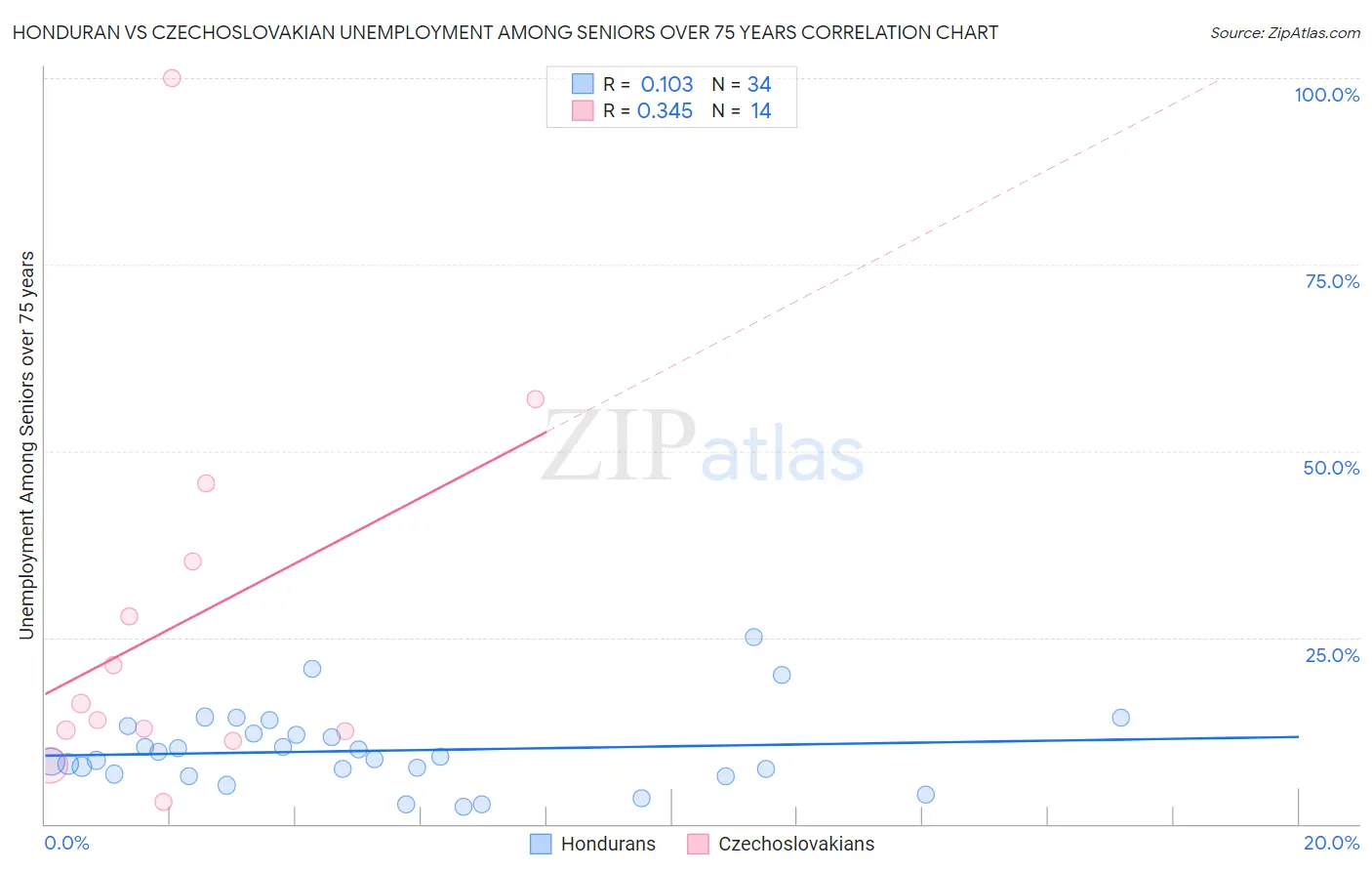 Honduran vs Czechoslovakian Unemployment Among Seniors over 75 years