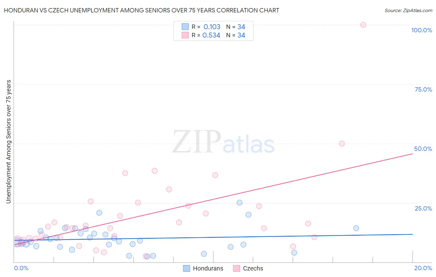 Honduran vs Czech Unemployment Among Seniors over 75 years