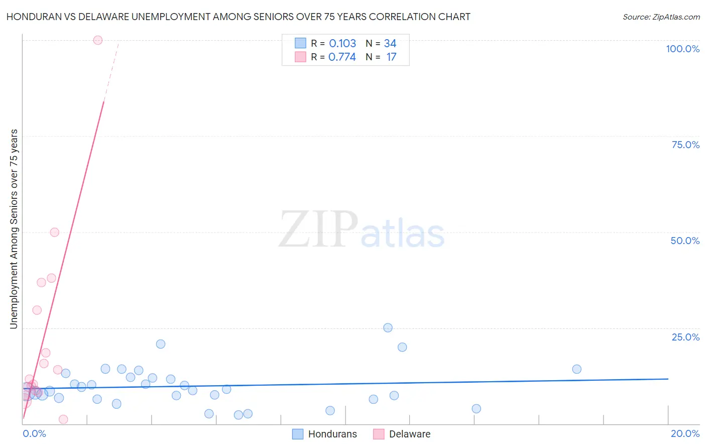 Honduran vs Delaware Unemployment Among Seniors over 75 years