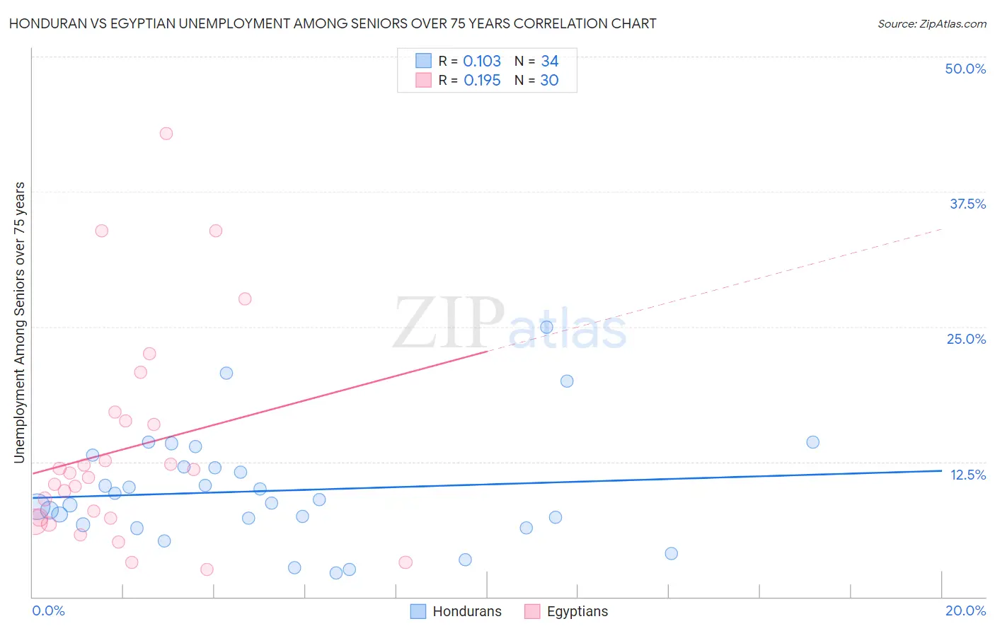 Honduran vs Egyptian Unemployment Among Seniors over 75 years
