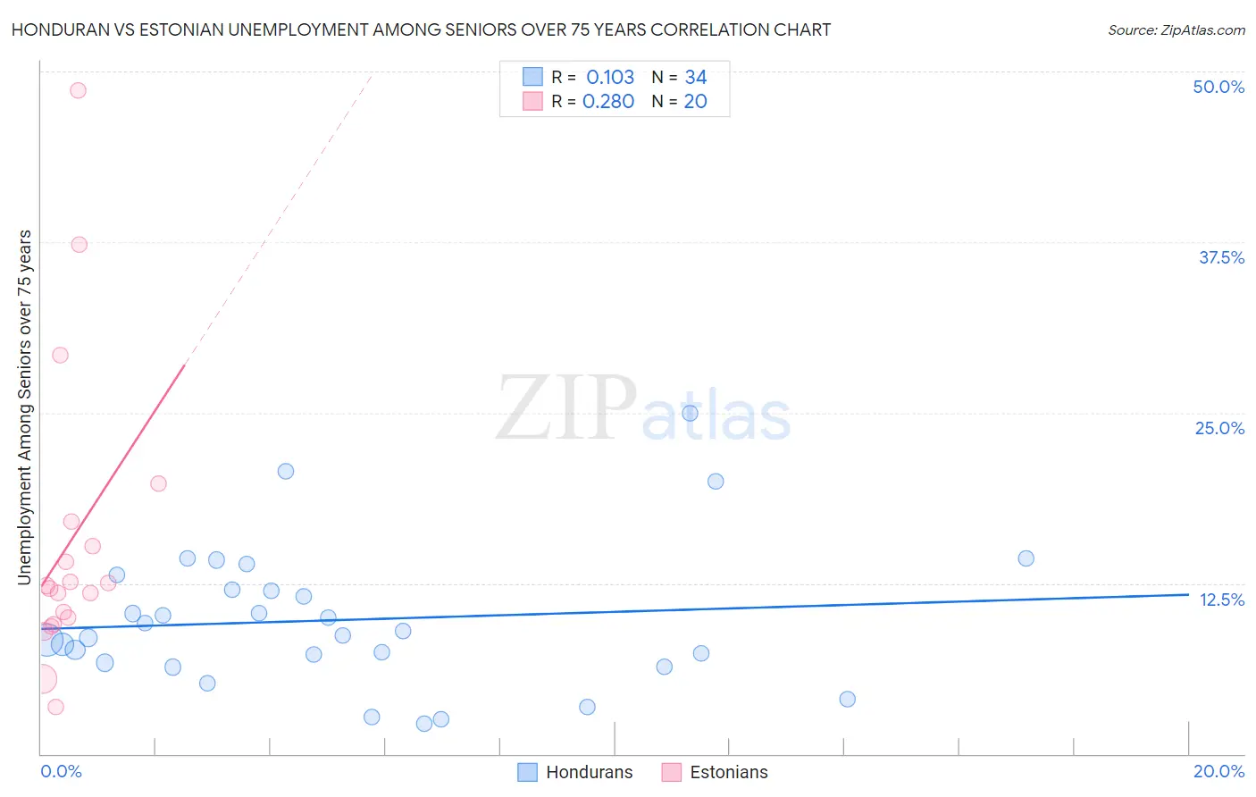 Honduran vs Estonian Unemployment Among Seniors over 75 years