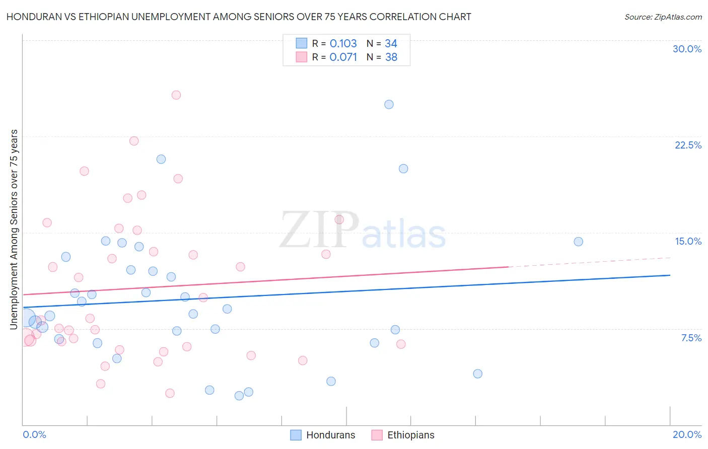 Honduran vs Ethiopian Unemployment Among Seniors over 75 years