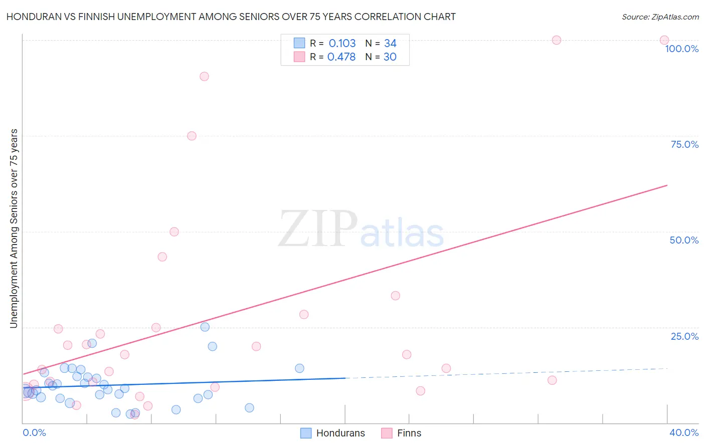 Honduran vs Finnish Unemployment Among Seniors over 75 years