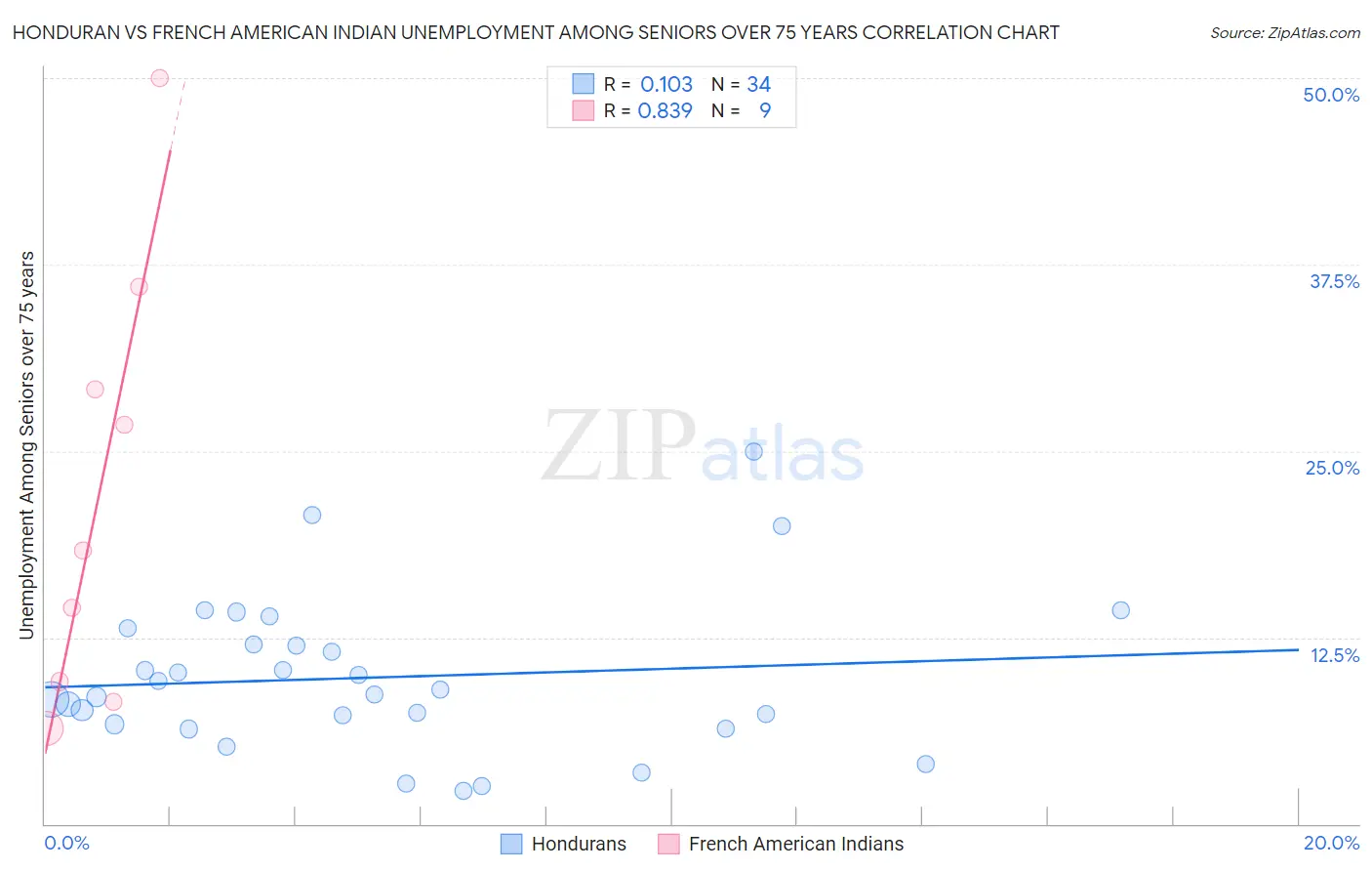 Honduran vs French American Indian Unemployment Among Seniors over 75 years