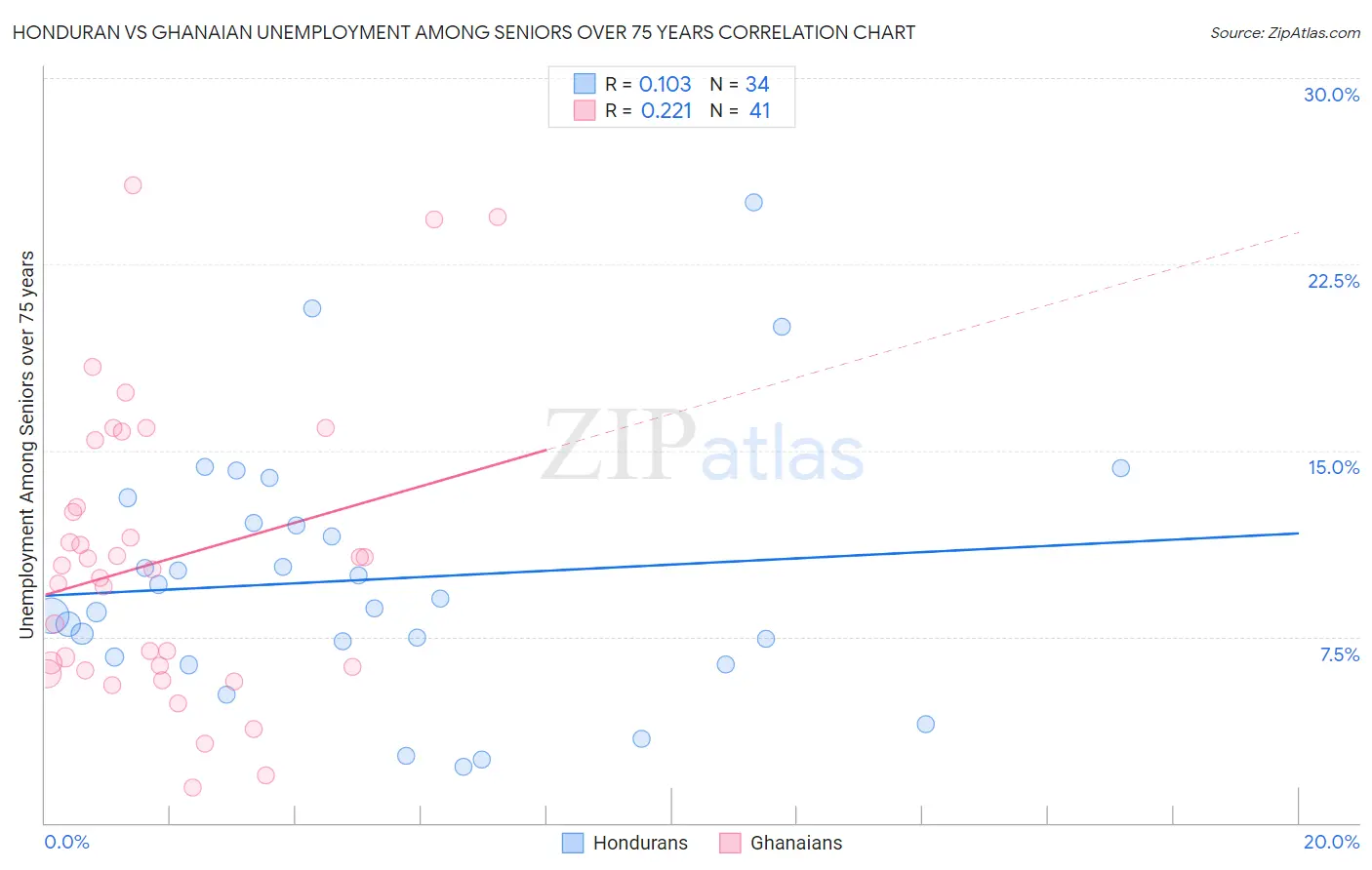 Honduran vs Ghanaian Unemployment Among Seniors over 75 years