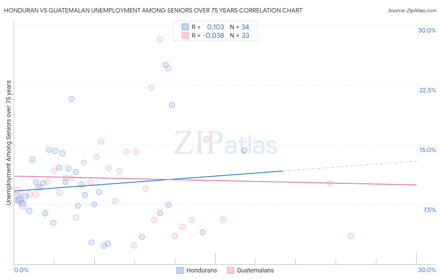 Honduran vs Guatemalan Unemployment Among Seniors over 75 years