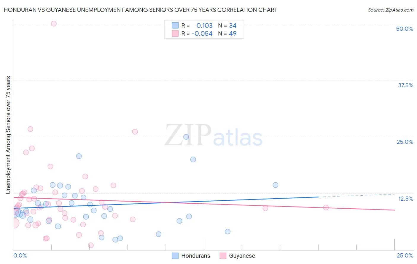 Honduran vs Guyanese Unemployment Among Seniors over 75 years