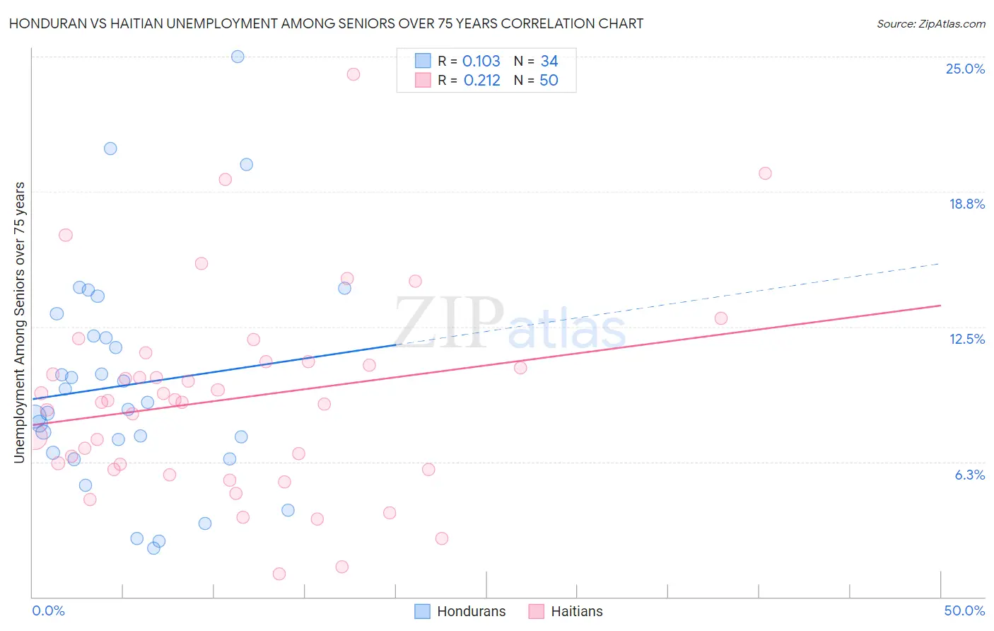 Honduran vs Haitian Unemployment Among Seniors over 75 years