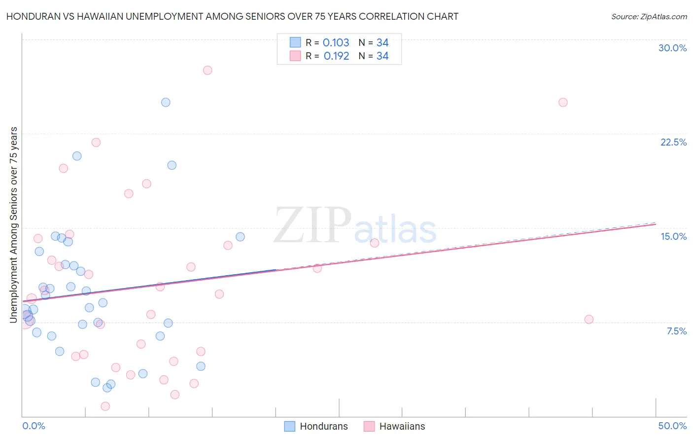 Honduran vs Hawaiian Unemployment Among Seniors over 75 years