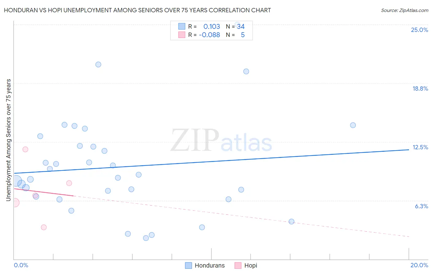Honduran vs Hopi Unemployment Among Seniors over 75 years