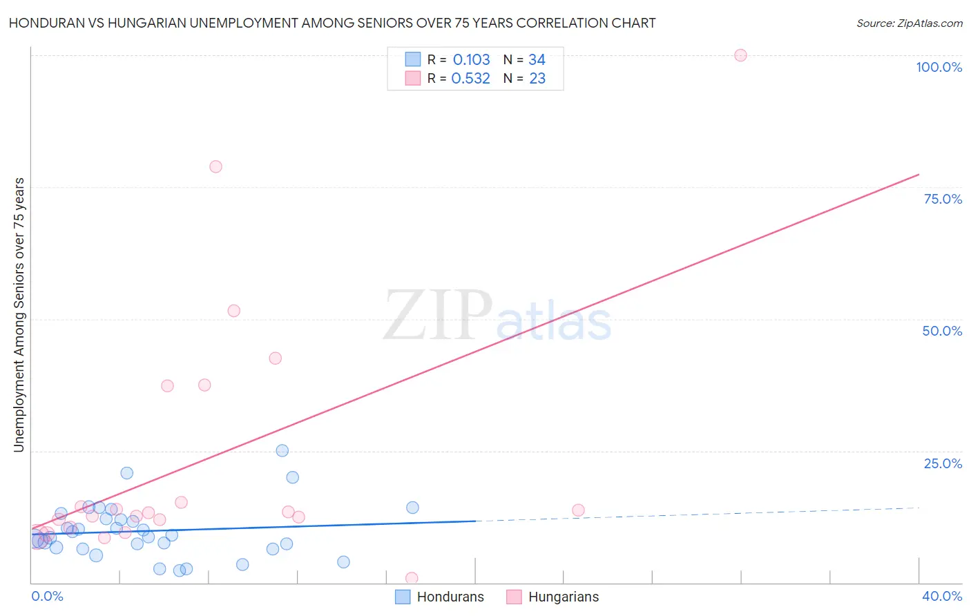 Honduran vs Hungarian Unemployment Among Seniors over 75 years
