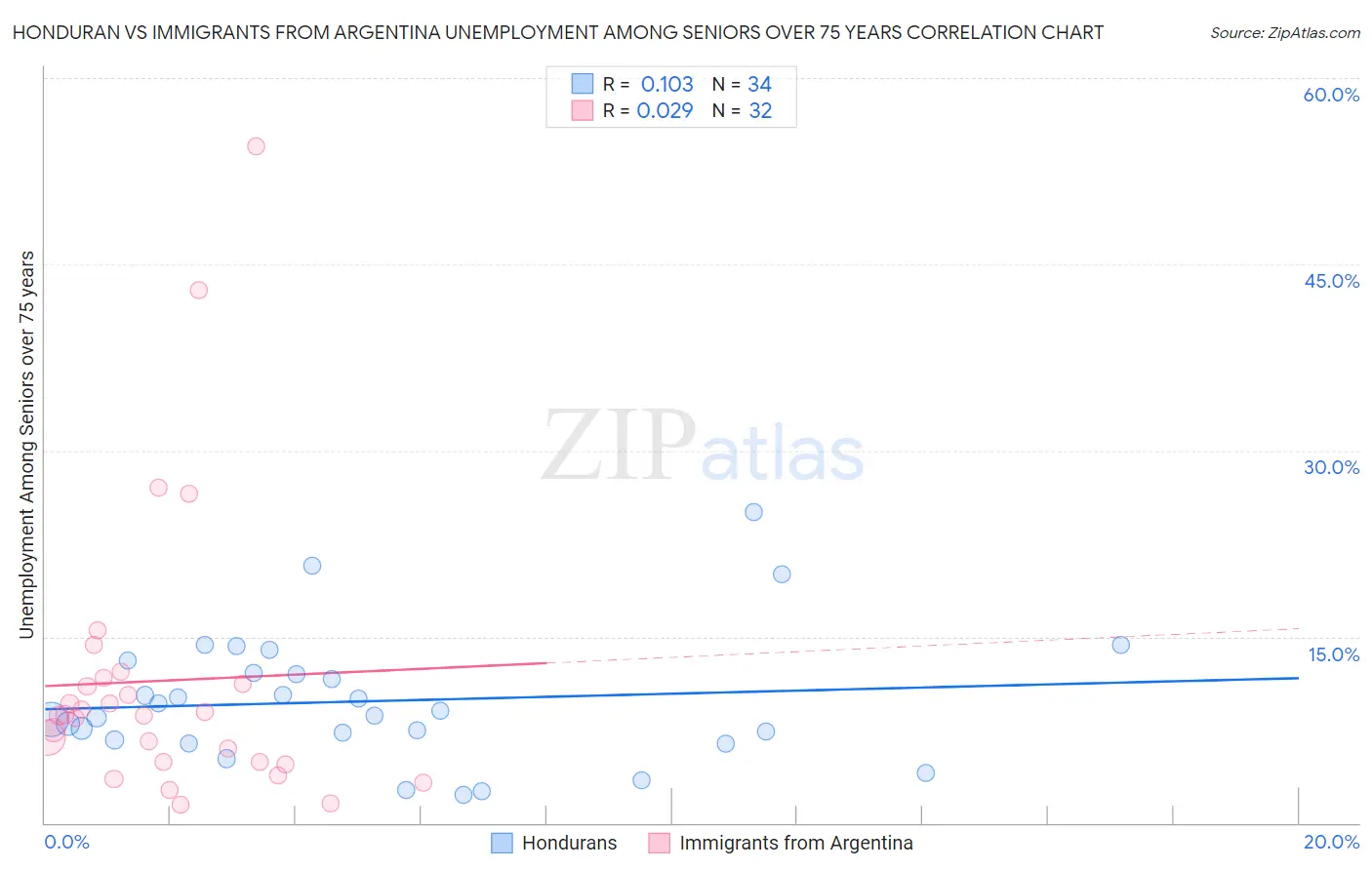Honduran vs Immigrants from Argentina Unemployment Among Seniors over 75 years