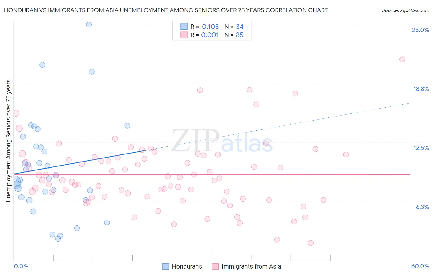 Honduran vs Immigrants from Asia Unemployment Among Seniors over 75 years