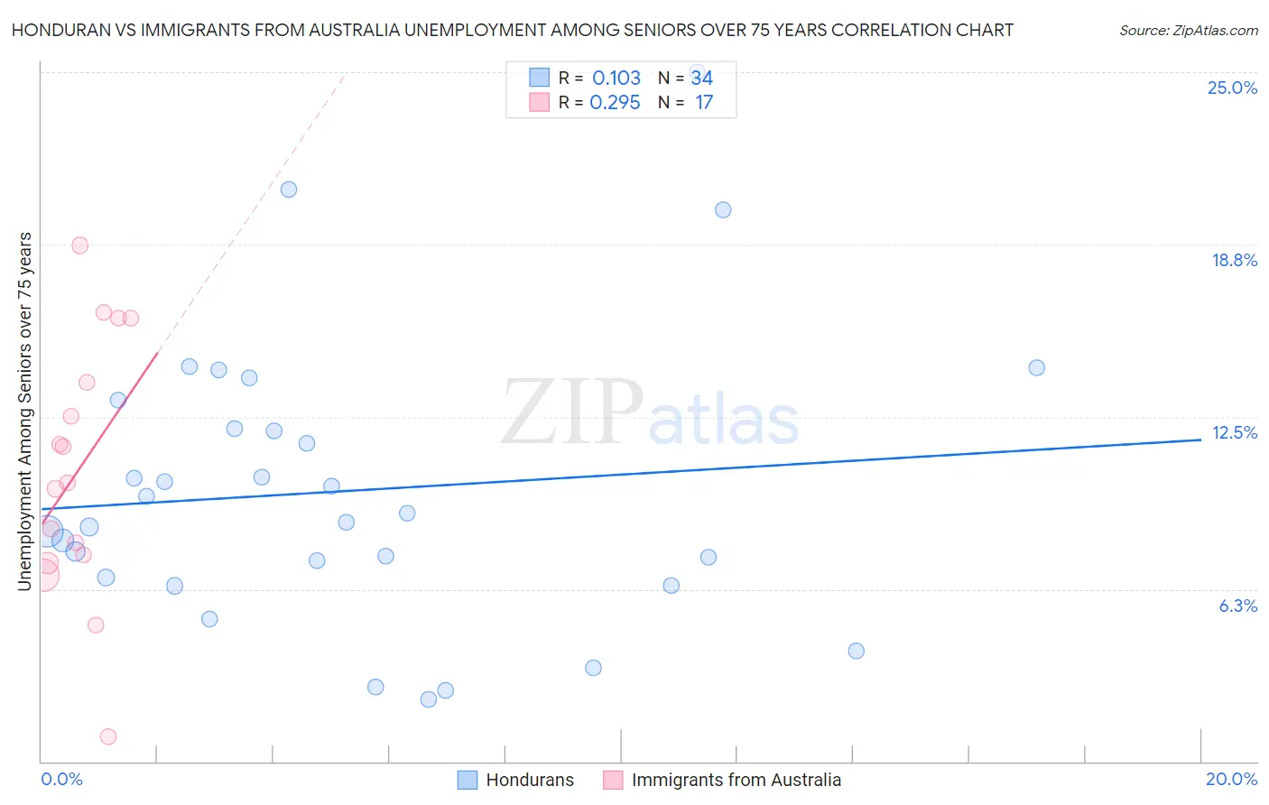 Honduran vs Immigrants from Australia Unemployment Among Seniors over 75 years