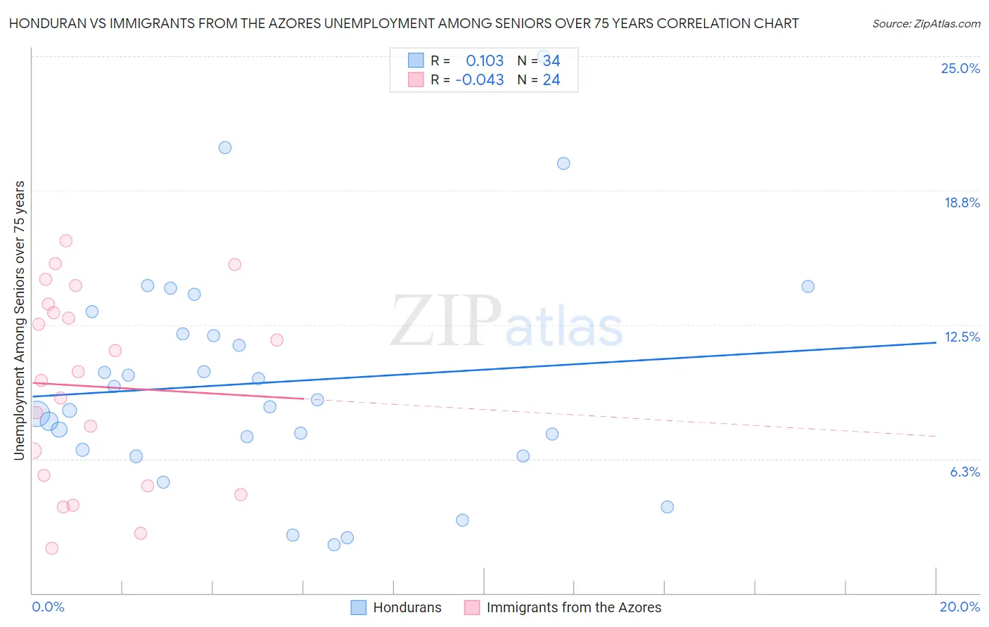 Honduran vs Immigrants from the Azores Unemployment Among Seniors over 75 years