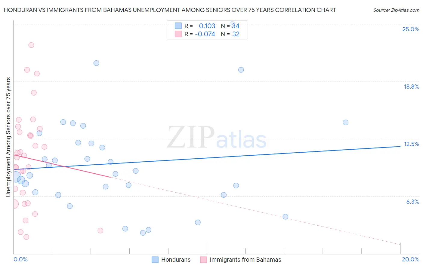 Honduran vs Immigrants from Bahamas Unemployment Among Seniors over 75 years