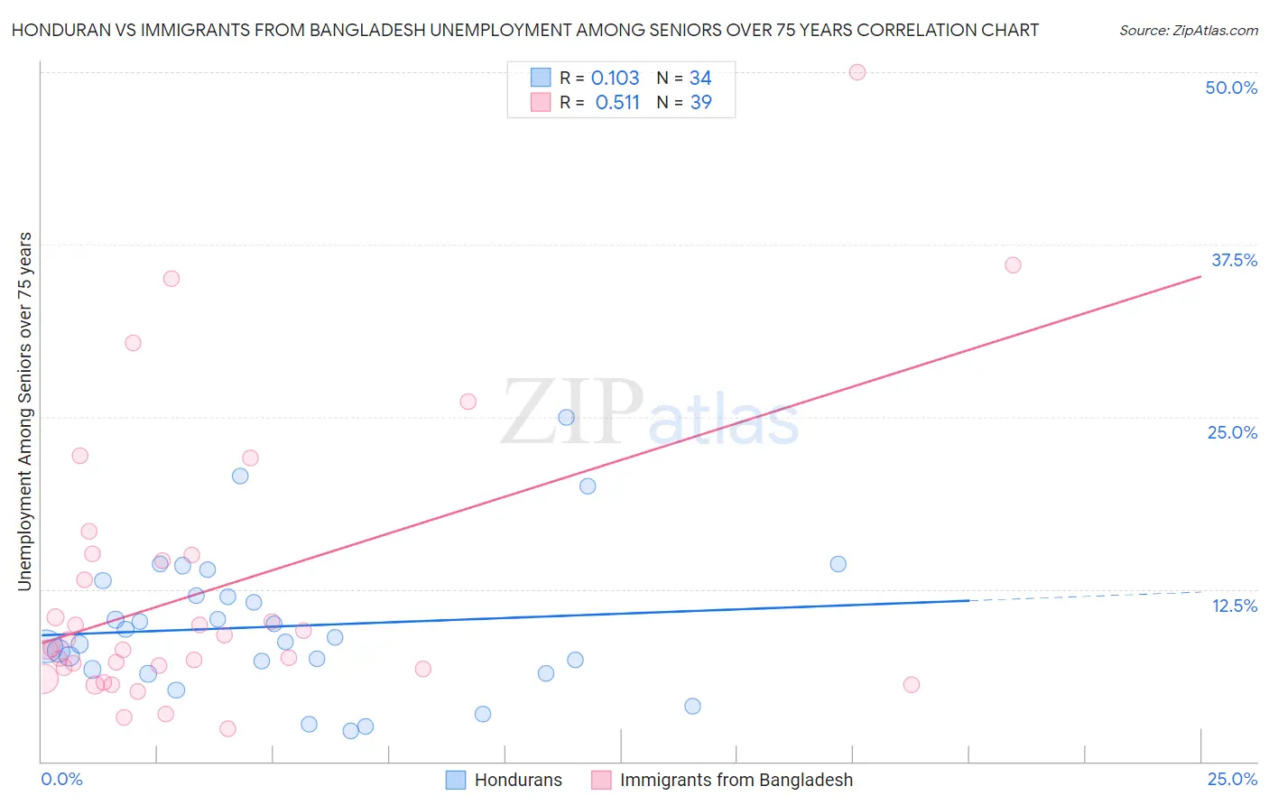 Honduran vs Immigrants from Bangladesh Unemployment Among Seniors over 75 years