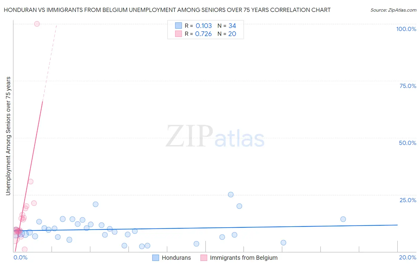 Honduran vs Immigrants from Belgium Unemployment Among Seniors over 75 years