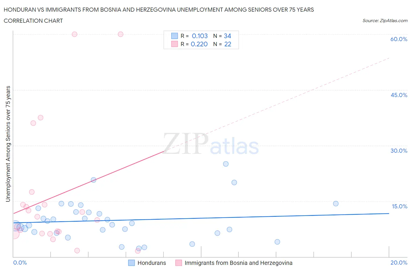 Honduran vs Immigrants from Bosnia and Herzegovina Unemployment Among Seniors over 75 years