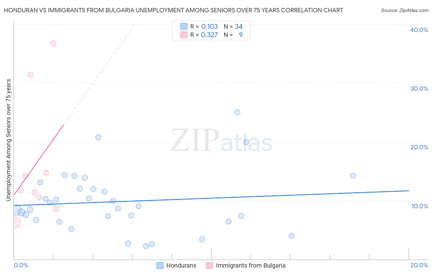 Honduran vs Immigrants from Bulgaria Unemployment Among Seniors over 75 years
