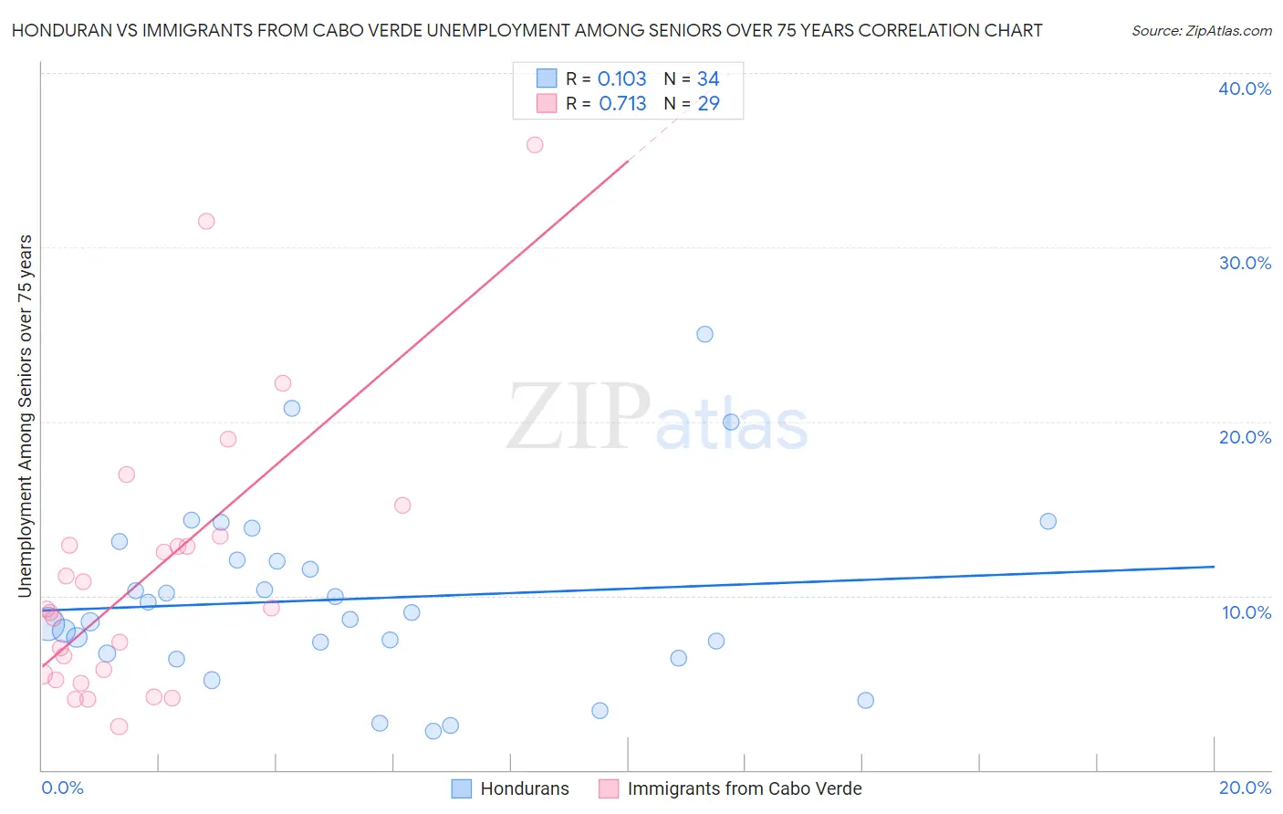 Honduran vs Immigrants from Cabo Verde Unemployment Among Seniors over 75 years