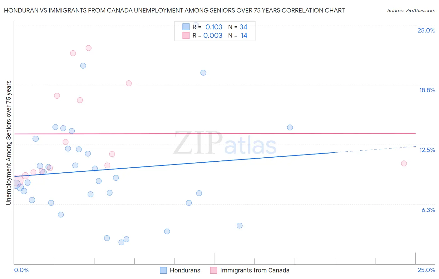 Honduran vs Immigrants from Canada Unemployment Among Seniors over 75 years