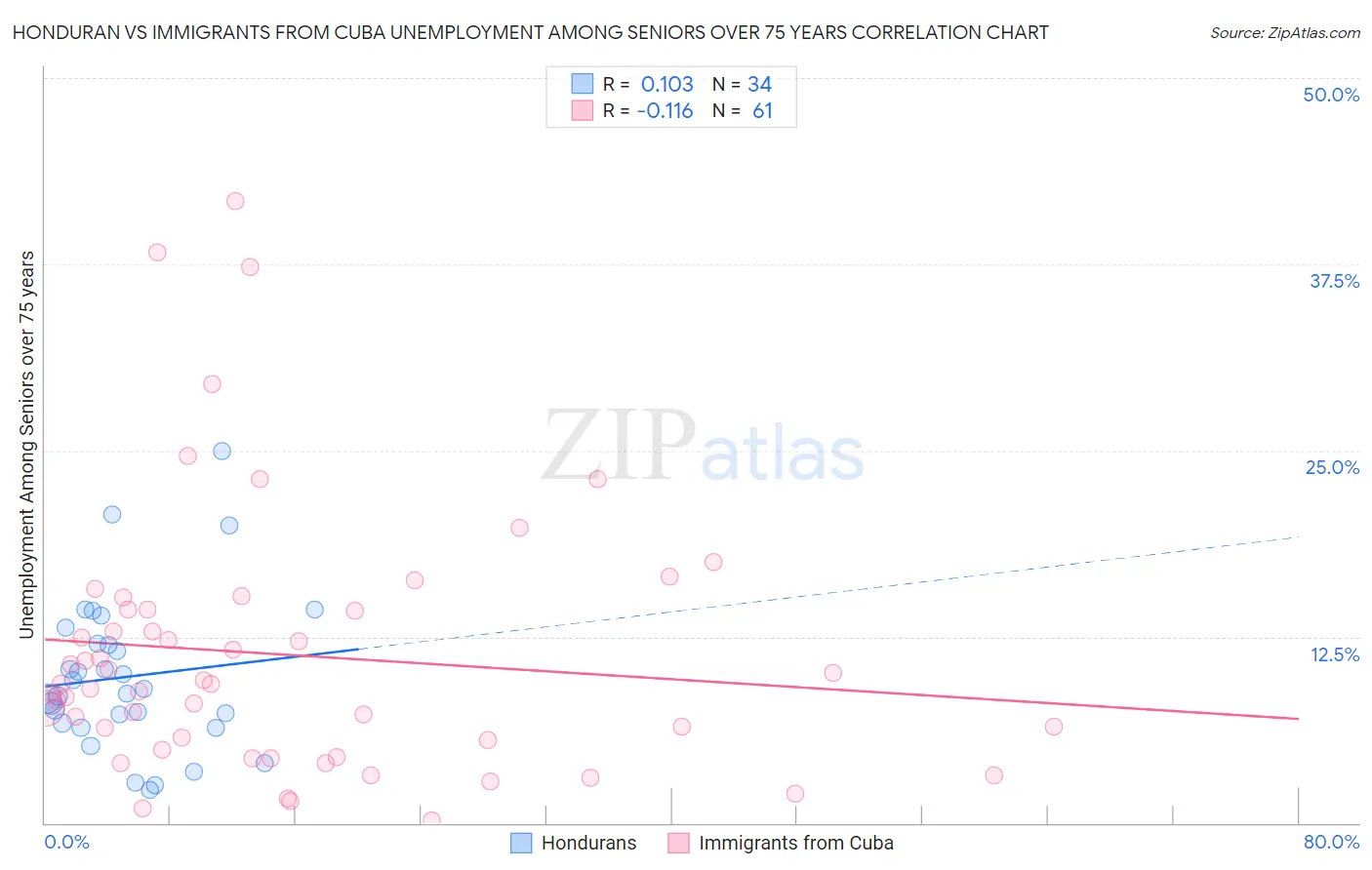 Honduran vs Immigrants from Cuba Unemployment Among Seniors over 75 years