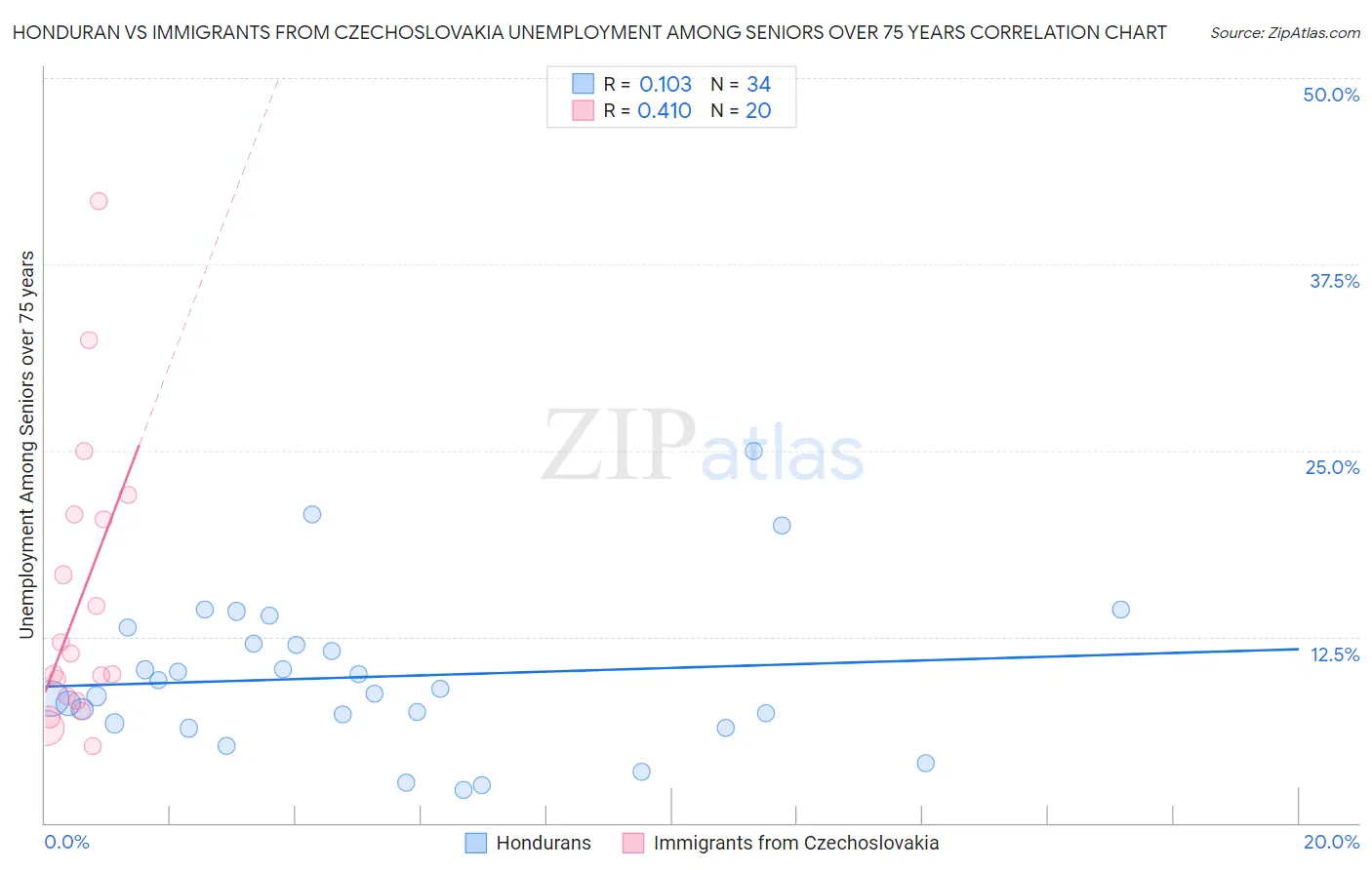 Honduran vs Immigrants from Czechoslovakia Unemployment Among Seniors over 75 years