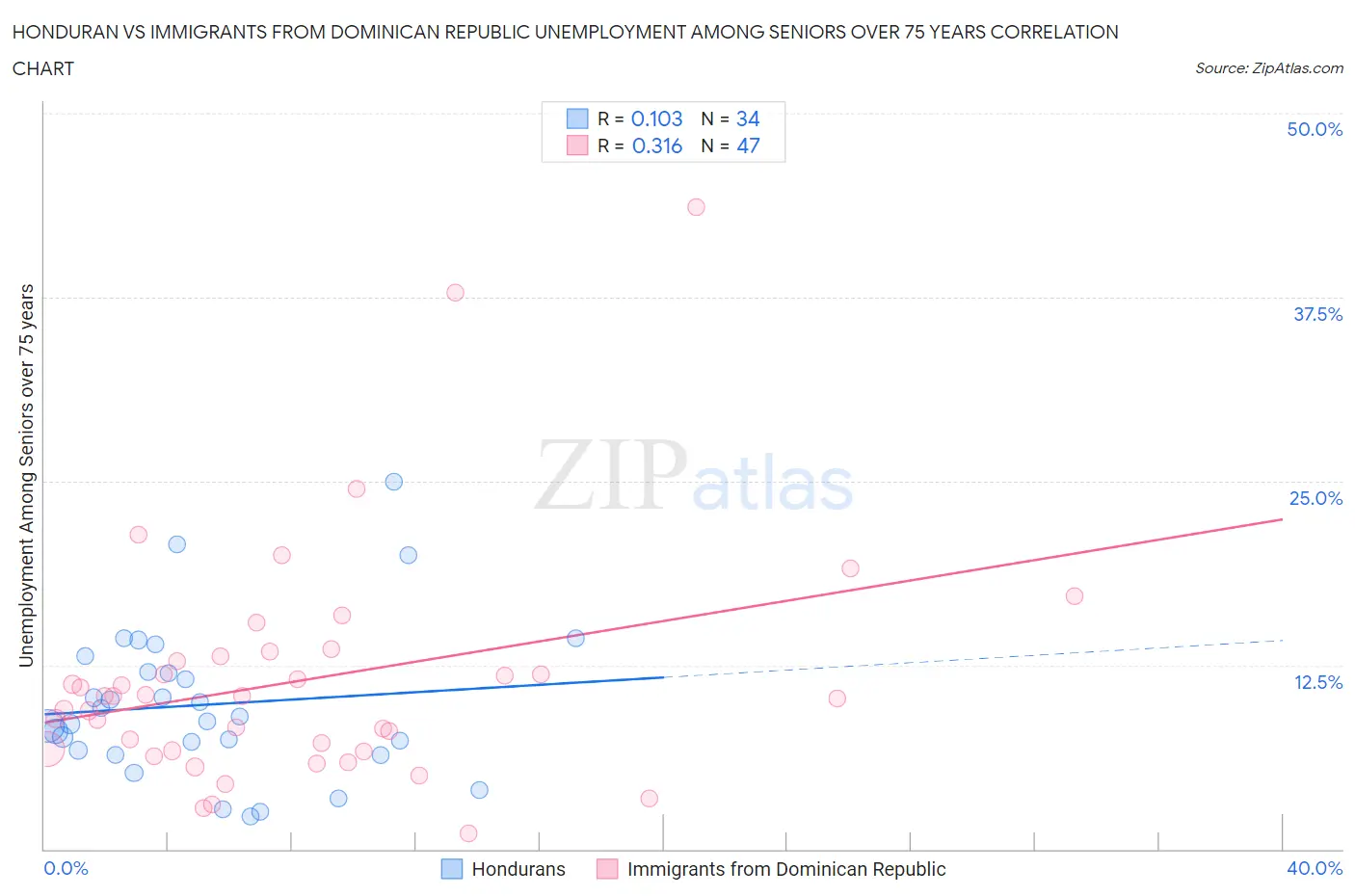 Honduran vs Immigrants from Dominican Republic Unemployment Among Seniors over 75 years
