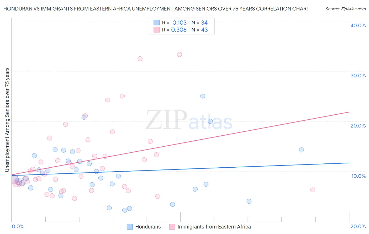 Honduran vs Immigrants from Eastern Africa Unemployment Among Seniors over 75 years